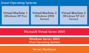 Virtualization with Microsoft Virtual Server 2005